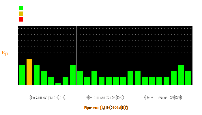 Состояние магнитосферы Земли с 6 по 8 января 2020 года