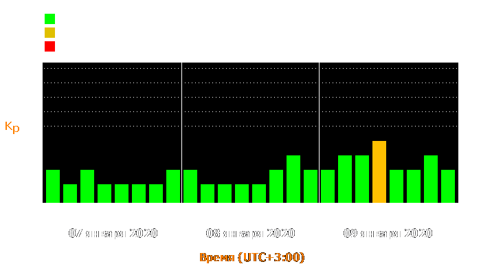 Состояние магнитосферы Земли с 7 по 9 января 2020 года