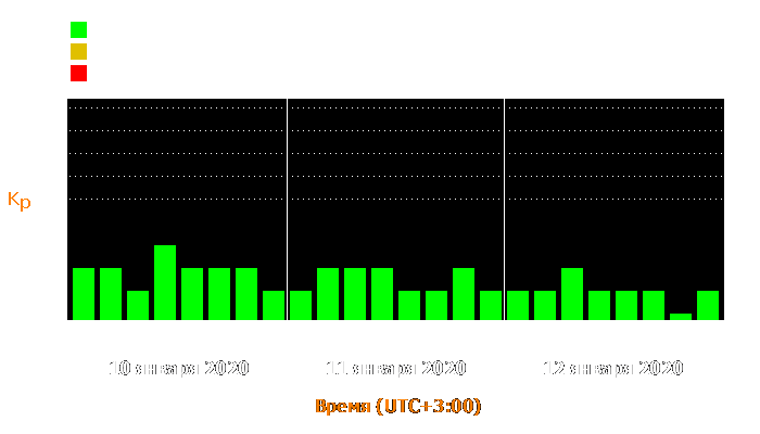 Состояние магнитосферы Земли с 10 по 12 января 2020 года