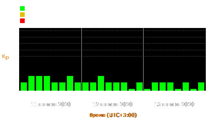 Состояние магнитосферы Земли с 11 по 13 января 2020 года