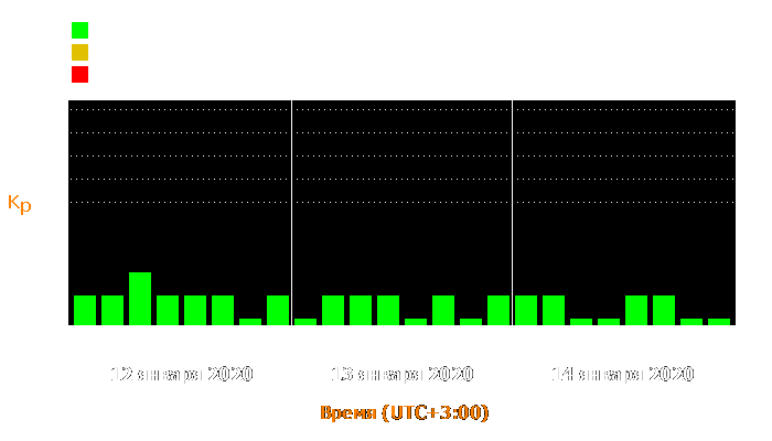 Состояние магнитосферы Земли с 12 по 14 января 2020 года