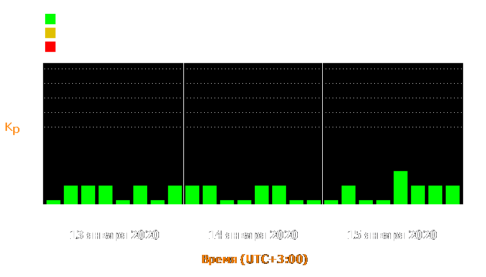 Состояние магнитосферы Земли с 13 по 15 января 2020 года