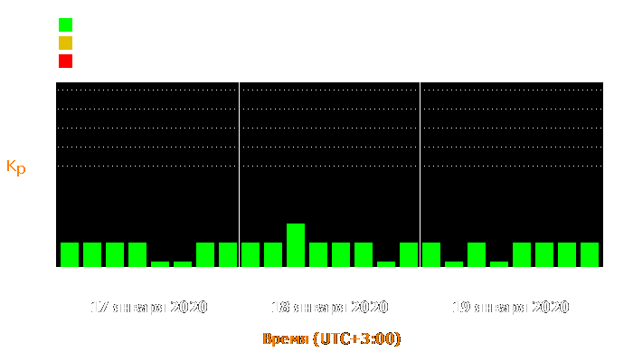 Состояние магнитосферы Земли с 17 по 19 января 2020 года