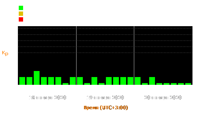 Состояние магнитосферы Земли с 18 по 20 января 2020 года