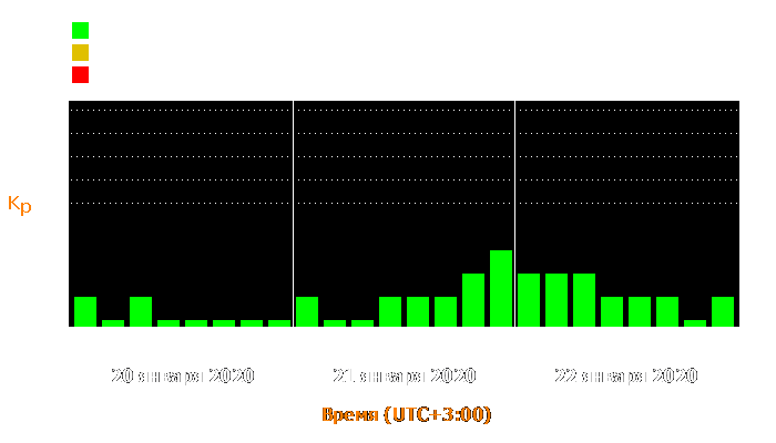 Состояние магнитосферы Земли с 20 по 22 января 2020 года