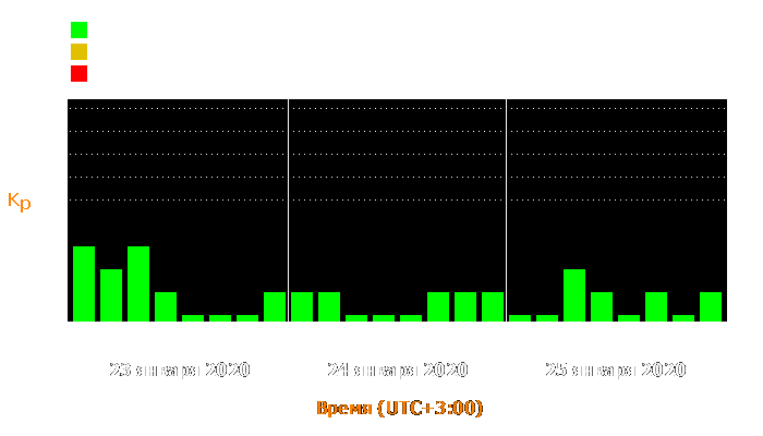 Состояние магнитосферы Земли с 23 по 25 января 2020 года