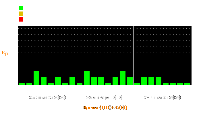 Состояние магнитосферы Земли с 25 по 27 января 2020 года