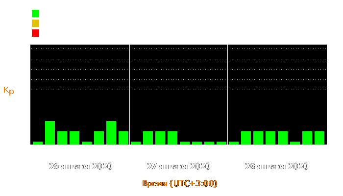 Состояние магнитосферы Земли с 26 по 28 января 2020 года