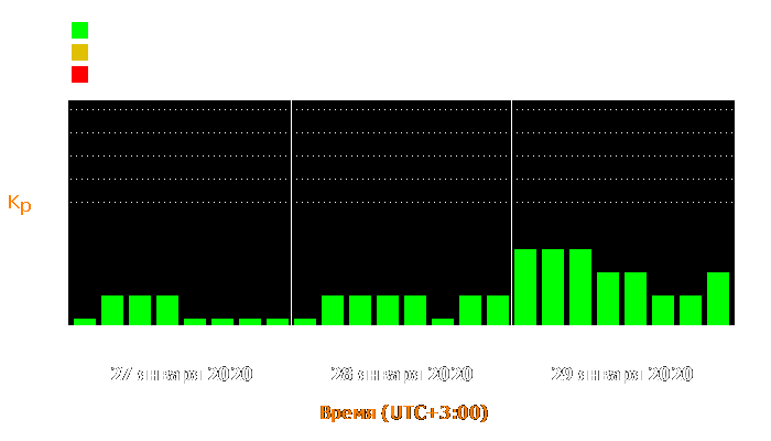 Состояние магнитосферы Земли с 27 по 29 января 2020 года