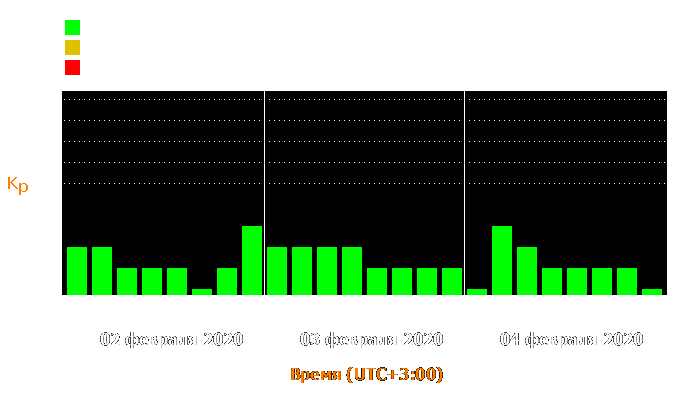 Состояние магнитосферы Земли с 2 по 4 февраля 2020 года