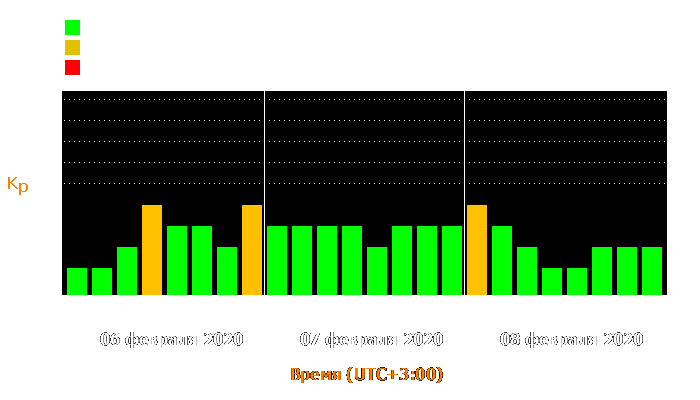 Состояние магнитосферы Земли с 6 по 8 февраля 2020 года