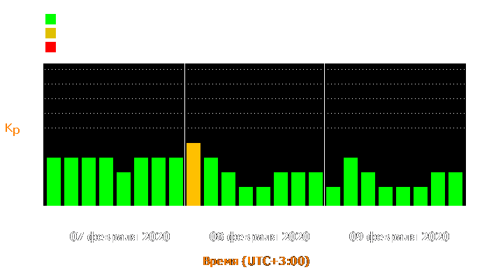 Состояние магнитосферы Земли с 7 по 9 февраля 2020 года