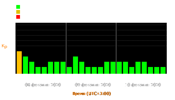 Состояние магнитосферы Земли с 8 по 10 февраля 2020 года