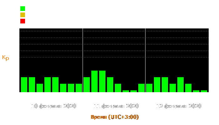 Состояние магнитосферы Земли с 10 по 12 февраля 2020 года