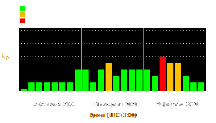 Состояние магнитосферы Земли с 17 по 19 февраля 2020 года