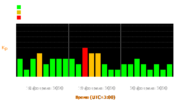 Состояние магнитосферы Земли с 18 по 20 февраля 2020 года