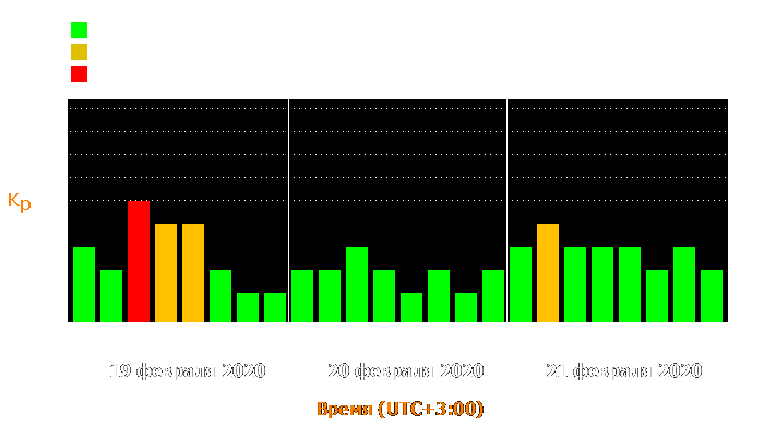 Состояние магнитосферы Земли с 19 по 21 февраля 2020 года