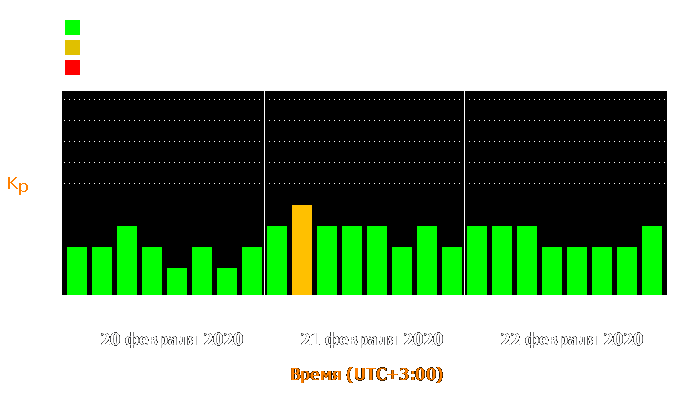 Состояние магнитосферы Земли с 20 по 22 февраля 2020 года