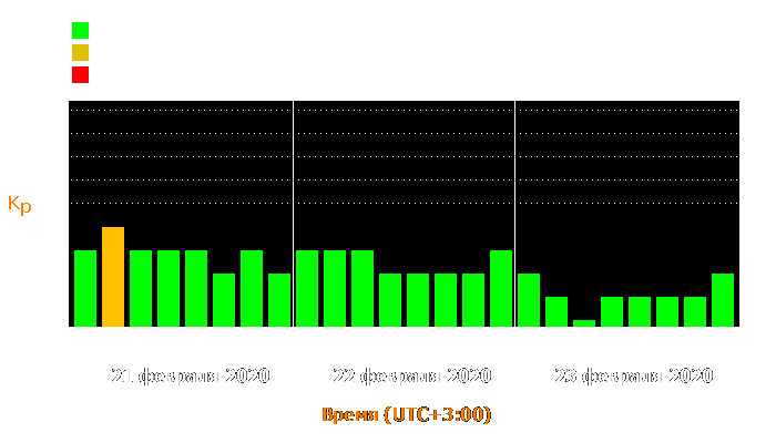 Состояние магнитосферы Земли с 21 по 23 февраля 2020 года