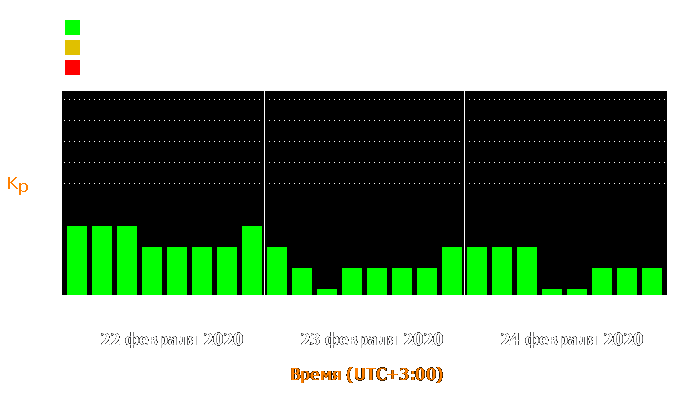 Состояние магнитосферы Земли с 22 по 24 февраля 2020 года