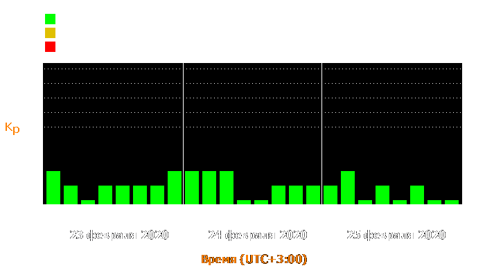 Состояние магнитосферы Земли с 23 по 25 февраля 2020 года