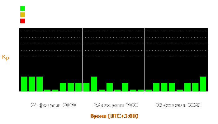 Состояние магнитосферы Земли с 24 по 26 февраля 2020 года