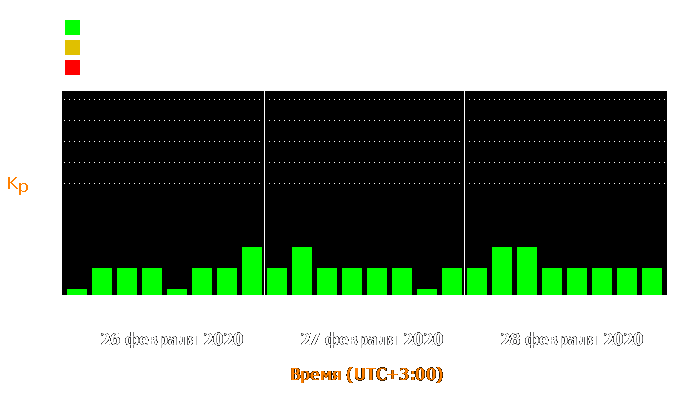 Состояние магнитосферы Земли с 26 по 28 февраля 2020 года