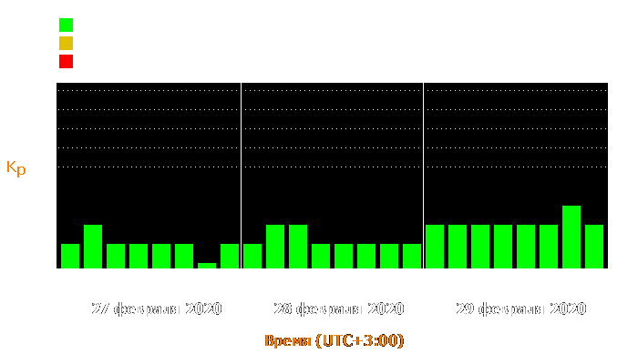 Состояние магнитосферы Земли с 27 по 29 февраля 2020 года