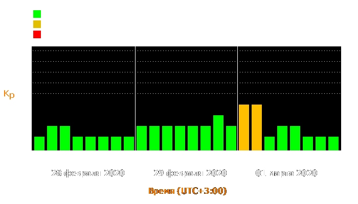 Состояние магнитосферы Земли с 28 февраля по 1 марта 2020 года