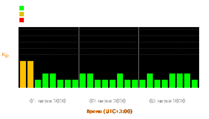 Состояние магнитосферы Земли с 1 по 3 марта 2020 года