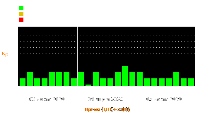 Состояние магнитосферы Земли с 3 по 5 марта 2020 года