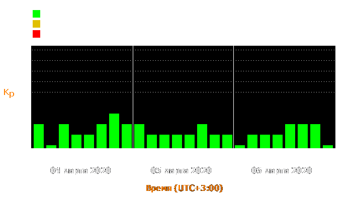 Состояние магнитосферы Земли с 4 по 6 марта 2020 года