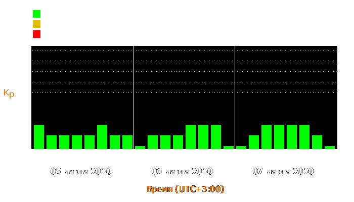 Состояние магнитосферы Земли с 5 по 7 марта 2020 года