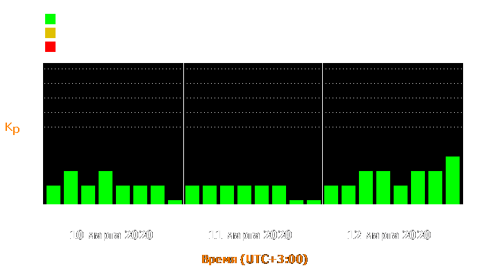 Состояние магнитосферы Земли с 10 по 12 марта 2020 года