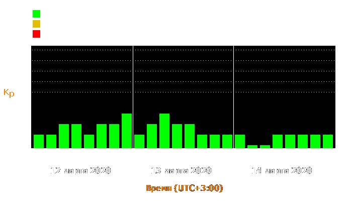 Состояние магнитосферы Земли с 12 по 14 марта 2020 года