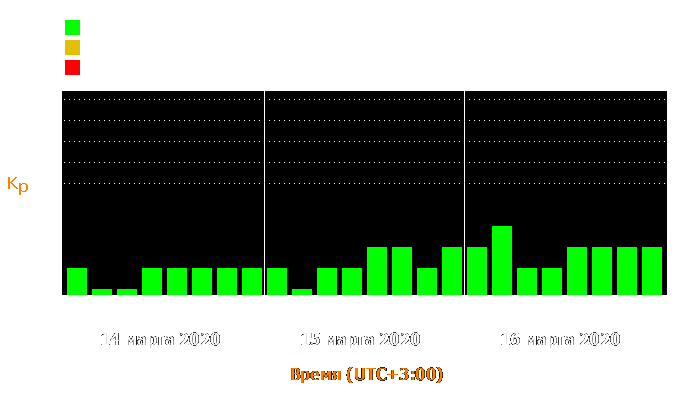 Состояние магнитосферы Земли с 14 по 16 марта 2020 года