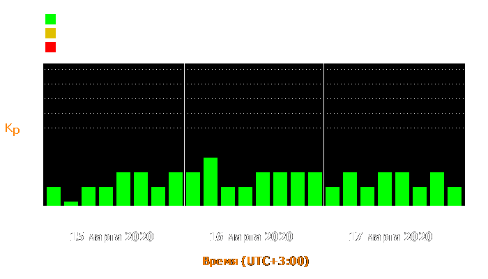 Состояние магнитосферы Земли с 15 по 17 марта 2020 года