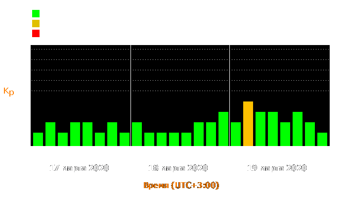 Состояние магнитосферы Земли с 17 по 19 марта 2020 года