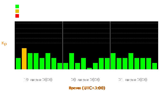 Состояние магнитосферы Земли с 19 по 21 марта 2020 года