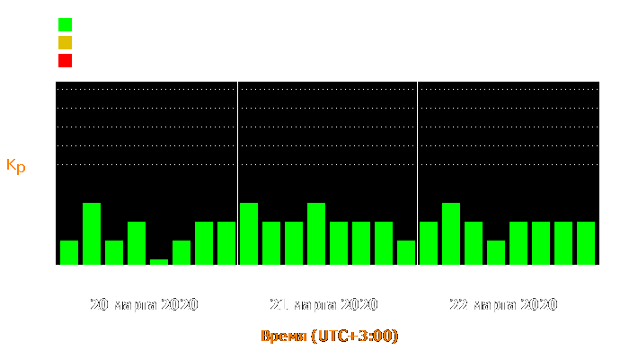 Состояние магнитосферы Земли с 20 по 22 марта 2020 года