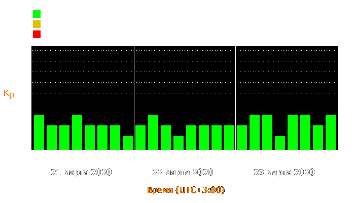 Состояние магнитосферы Земли с 21 по 23 марта 2020 года