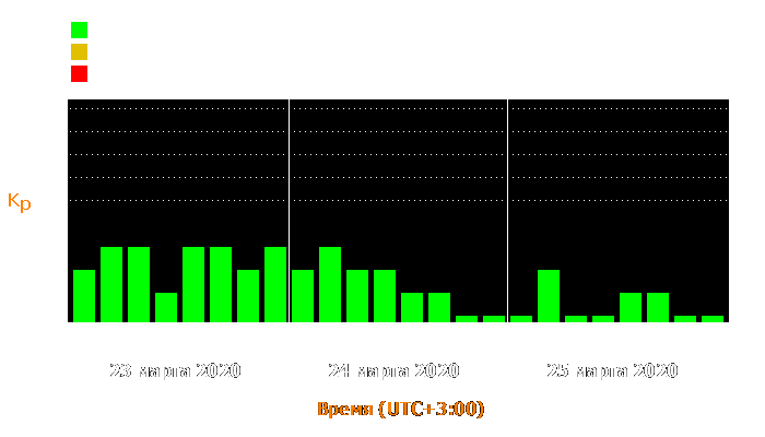 Состояние магнитосферы Земли с 23 по 25 марта 2020 года