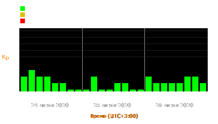 Состояние магнитосферы Земли с 24 по 26 марта 2020 года