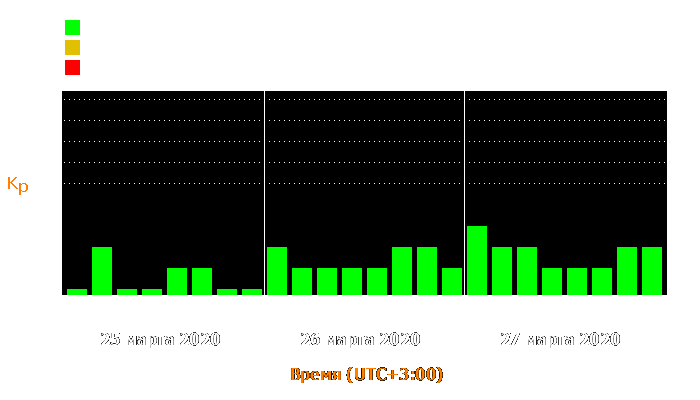 Состояние магнитосферы Земли с 25 по 27 марта 2020 года