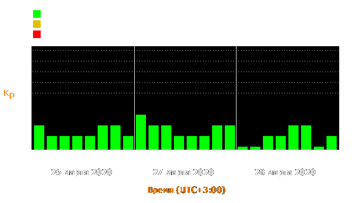 Состояние магнитосферы Земли с 26 по 28 марта 2020 года