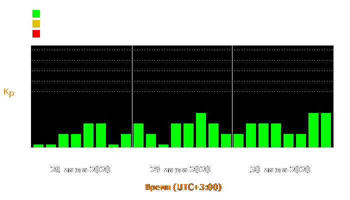 Состояние магнитосферы Земли с 28 по 30 марта 2020 года