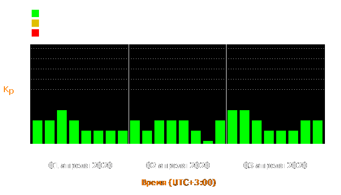 Состояние магнитосферы Земли с 1 по 3 апреля 2020 года