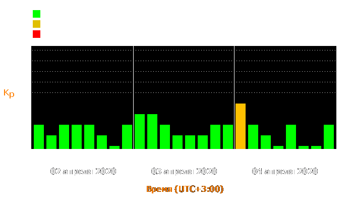 Состояние магнитосферы Земли с 2 по 4 апреля 2020 года