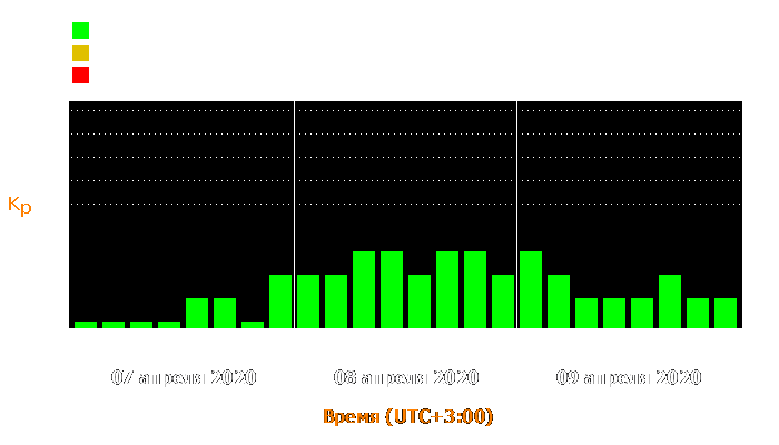 Состояние магнитосферы Земли с 7 по 9 апреля 2020 года