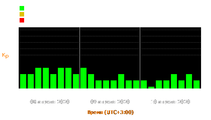 Состояние магнитосферы Земли с 8 по 10 апреля 2020 года